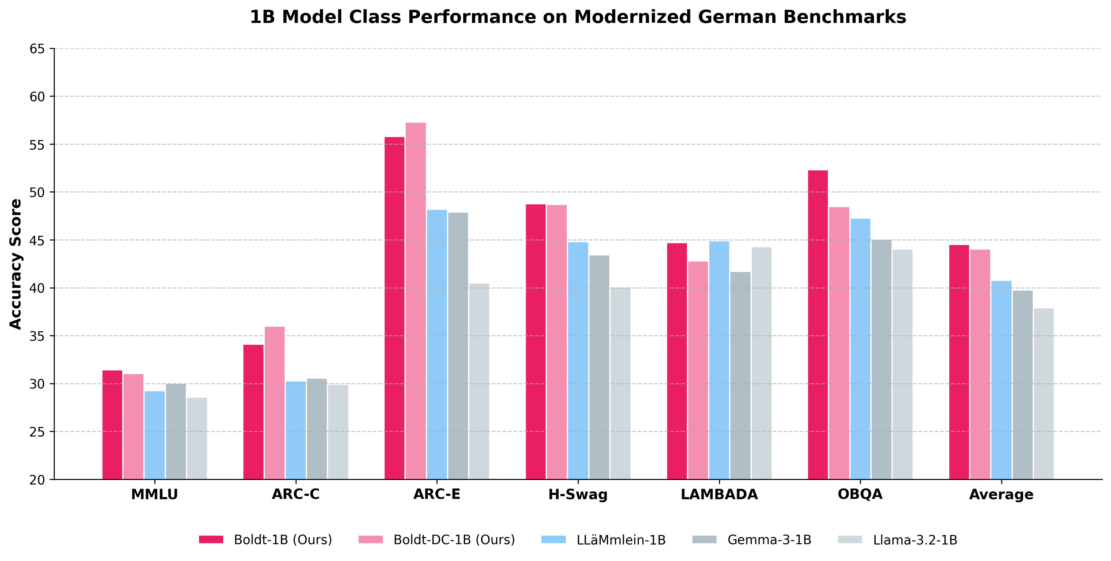 Comparison of Boldt to other models